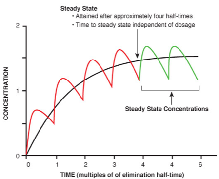 2_steady-state as multiples of half-life