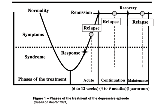 phases of treatment